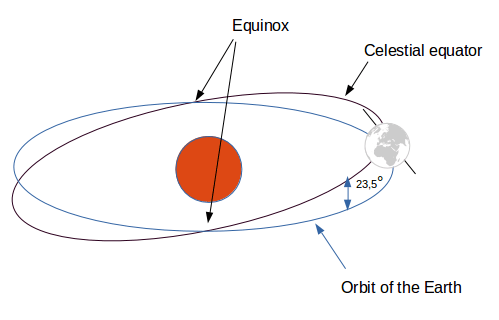 Schema of ecliptic and equator's plane