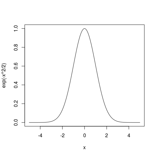 Gaussian Curve